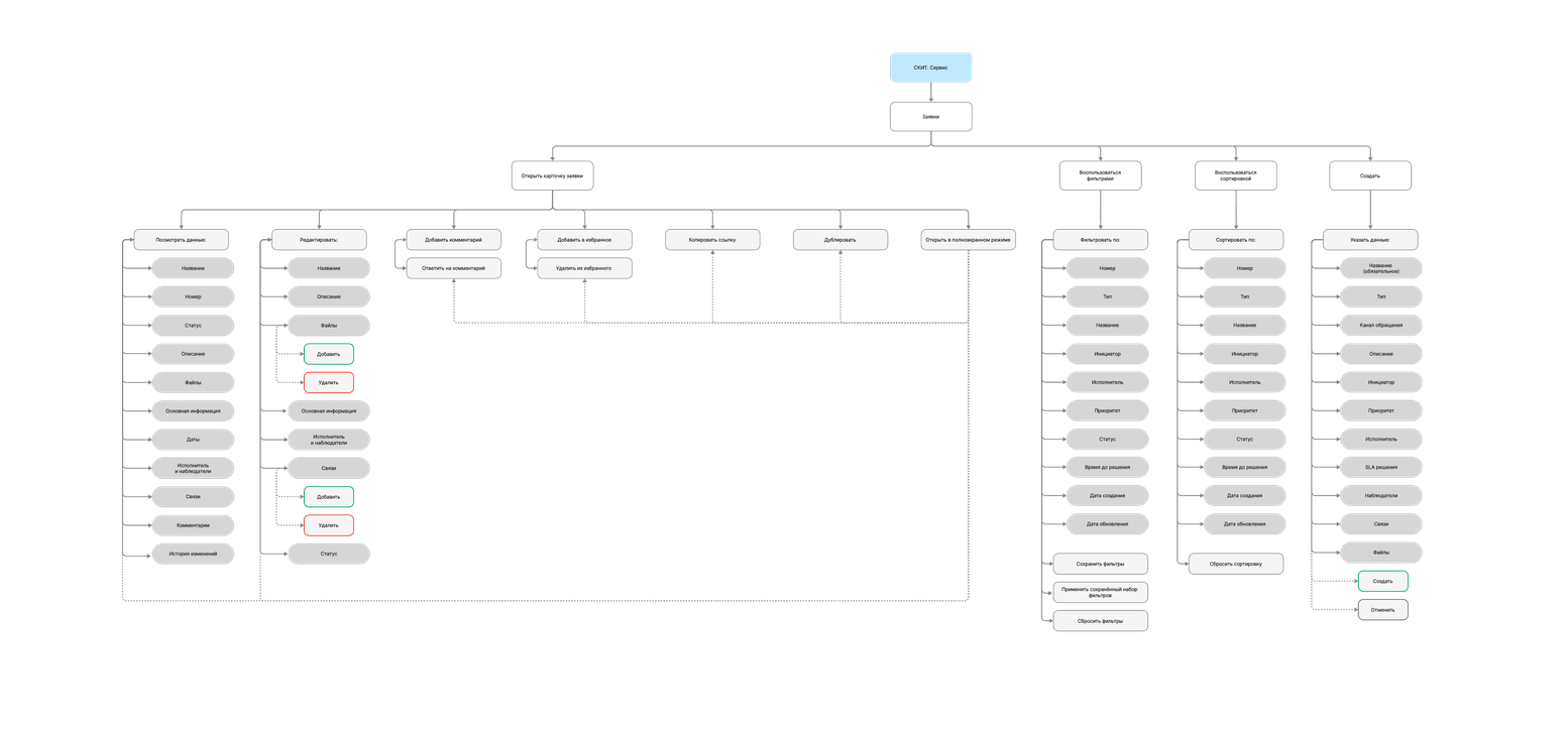 User flow